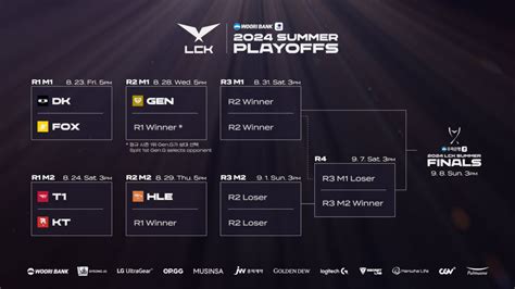 lck standings|LCK Summer 2024 playoffs: Schedule, results, teams, streams.